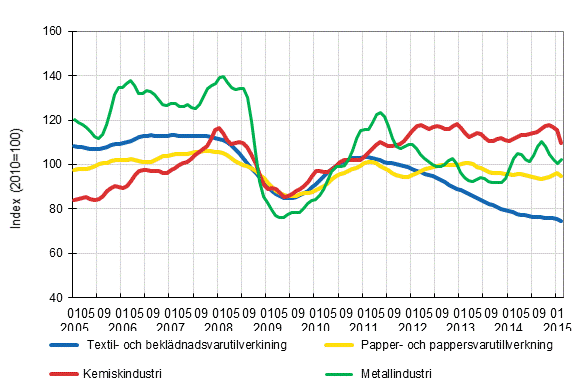 Figurbilaga 1. Industrins orderingng, trendserier efter nringsgren (TOL2008)