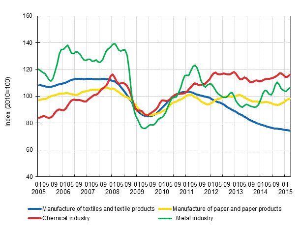 Appendix figure 1. New orders in manufacturing, trend series by industry (TOL2008)