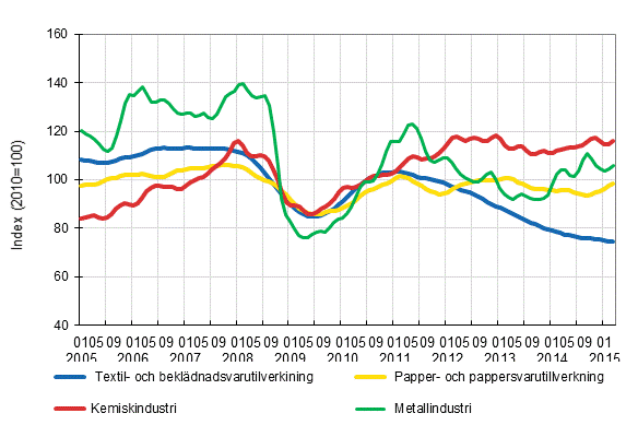 Figurbilaga 1. Industrins orderingng, trendserier efter nringsgren (TOL2008)