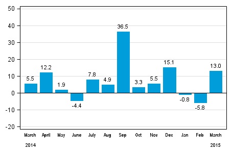 Annual change in new orders in manufacturing (orginal series), % (TOL2008)