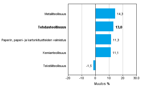 Teollisuuden uusien tilausten muutos toimialoittain 3/2014– 3/2015 (alkuperinen sarja), % (TOL2008)