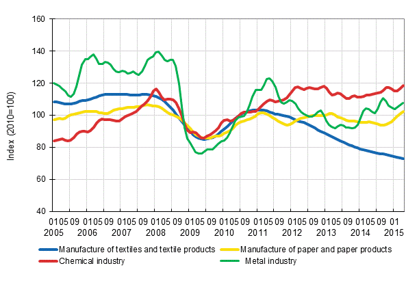 Appendix figure 1. New orders in manufacturing, trend series by industry (TOL2008)