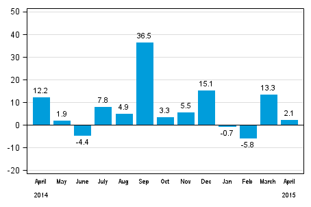 Annual change in new orders in manufacturing (orginal series), % (TOL2008)