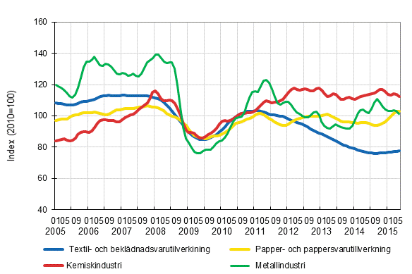 Figurbilaga 1. Industrins orderingng, trendserier efter nringsgren (TOL2008)