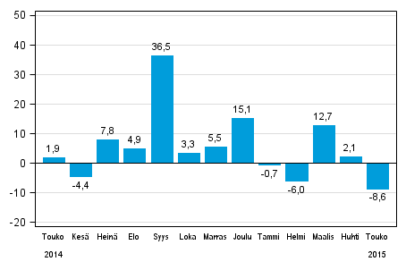 Teollisuuden uusien tilausten vuosimuutos (alkuperinen sarja), % (TOL2008)