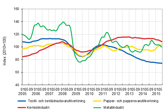 Figurbilaga 1. Industrins orderingng, trendserier efter nringsgren (TOL2008)