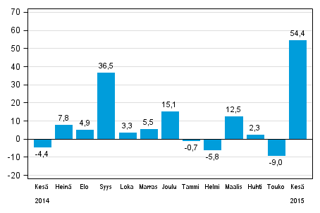 Teollisuuden uusien tilausten vuosimuutos (alkuperinen sarja), % (TOL2008)