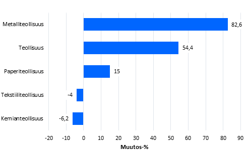 Teollisuuden uusien tilausten muutos toimialoittain 6/2014– 6/2015 (alkuperinen sarja), % (TOL2008)