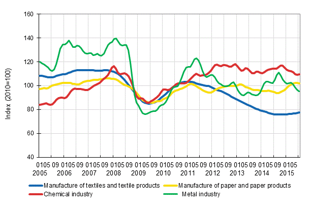 Appendix figure 1. New orders in manufacturing, trend series by industry (TOL2008)