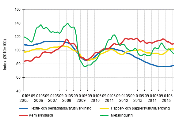 Figurbilaga 1. Industrins orderingng, trendserier efter nringsgren (TOL2008)