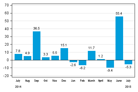 Annual change in new orders in manufacturing (orginal series), % (TOL2008)