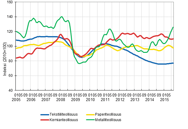 Liitekuvio 1. Teollisuuden uusien tilausten trendisarja toimialoittain