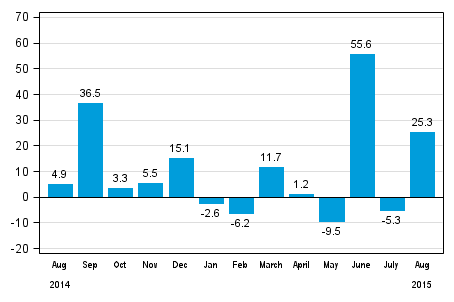 Annual change in new orders in manufacturing (orginal series), % (TOL2008)