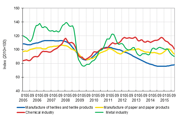 Appendix figure 1. New orders in manufacturing, trend series by industry (TOL2008)