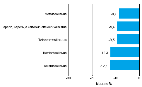 Teollisuuden uusien tilausten muutos toimialoittain 10/2014– 10/2015 (alkuperinen sarja), % (TOL2008)