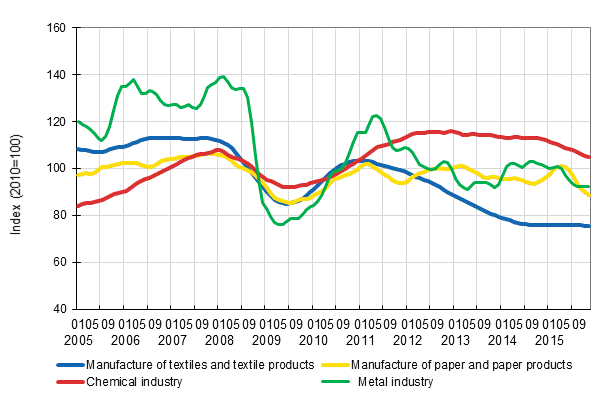 Appendix figure 1. New orders in manufacturing, trend series by industry (TOL2008)