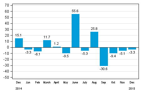 Annual change in new orders in manufacturing (orginal series), % (TOL2008)