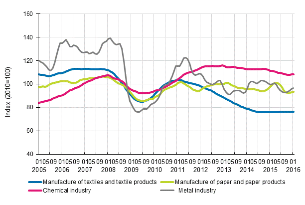 Appendix figure 1. New orders in manufacturing, trend series by industry (TOL2008)