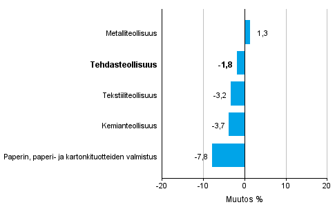 Teollisuuden uusien tilausten muutos toimialoittain 1/2015– 1/2016 (alkuperinen sarja), % (TOL2008)