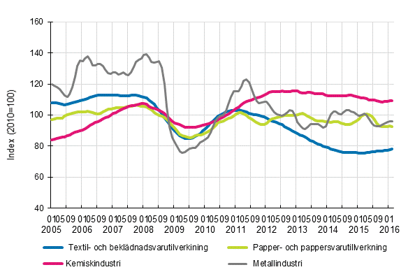 Figurbilaga 1. Industrins orderingng, trendserier efter nringsgren (TOL2008)