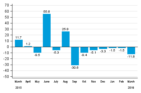 Annual change in new orders in manufacturing (orginal series), % (TOL2008)