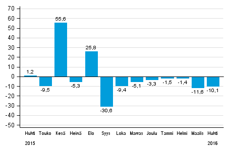 Teollisuuden uusien tilausten vuosimuutos (alkuperinen sarja), % (TOL2008)