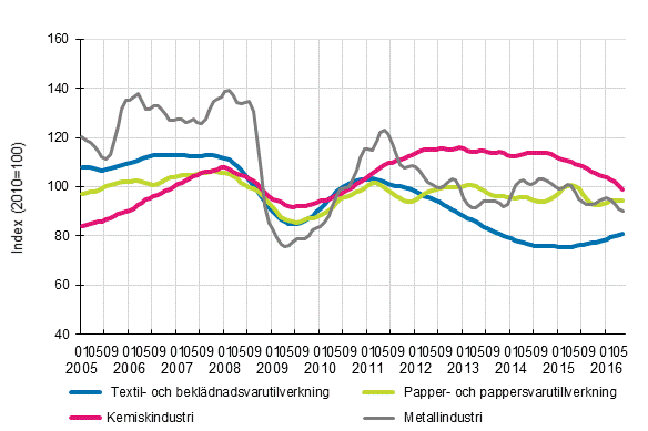 Figurbilaga 1. Industrins orderingng, trendserier efter nringsgren (TOL2008)