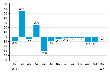 Annual change in new orders in manufacturing (original series), % (TOL2008)