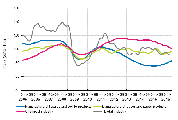 Appendix figure 1. New orders in manufacturing, trend series by industry (TOL2008)