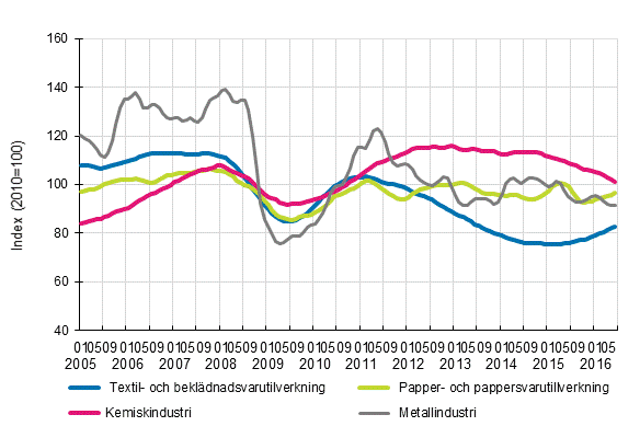 Figurbilaga 1. Industrins orderingng, trendserier efter nringsgren (TOL2008)