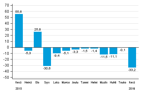 Teollisuuden uusien tilausten vuosimuutos (alkuperinen sarja), % (TOL2008)