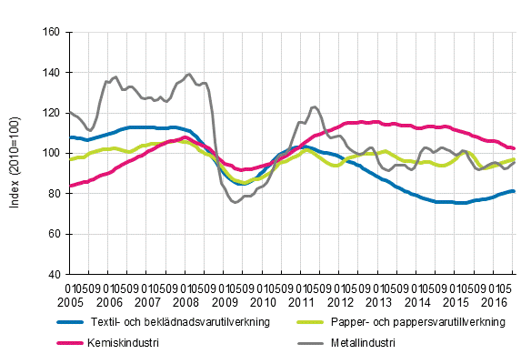 Figurbilaga 1. Industrins orderingng, trendserier efter nringsgren (TOL2008)