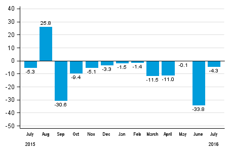 Annual change in new orders in manufacturing (original series), % (TOL2008)