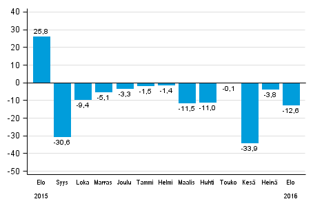 Teollisuuden uusien tilausten vuosimuutos (alkuperinen sarja), % (TOL2008)