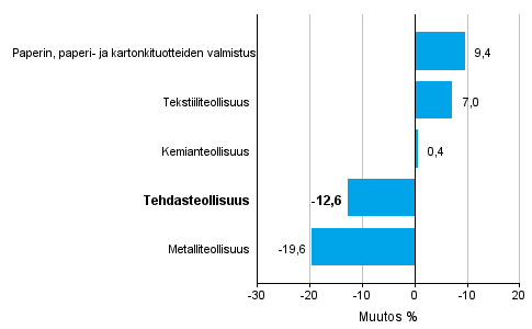 Teollisuuden uusien tilausten muutos toimialoittain 8/2015– 8/2016 (alkuperinen sarja), % (TOL2008)