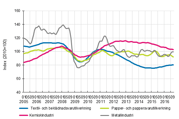 Figurbilaga 1. Industrins orderingng, trendserier efter nringsgren (TOL2008)