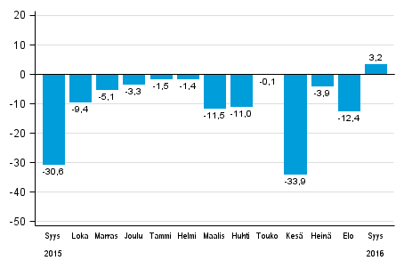 Teollisuuden uusien tilausten vuosimuutos (alkuperinen sarja), % (TOL2008)