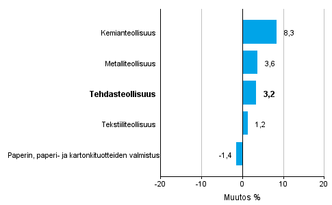 Teollisuuden uusien tilausten muutos toimialoittain 9/2015– 9/2016 (alkuperinen sarja), % (TOL2008)