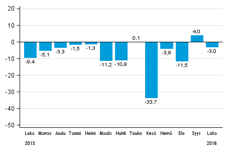 Teollisuuden uusien tilausten vuosimuutos (alkuperinen sarja), % (TOL2008)