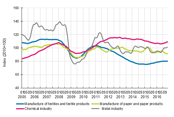 Appendix figure 1. New orders in manufacturing, trend series by industry (TOL2008)