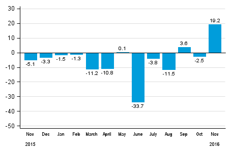 Annual change in new orders in manufacturing (original series), % (TOL2008)