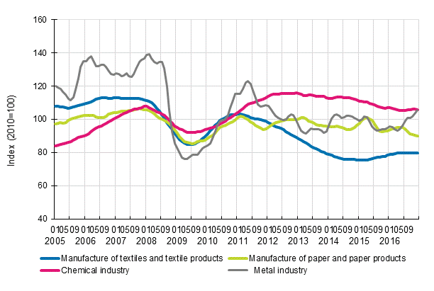 Appendix figure 1. New orders in manufacturing, trend series by industry (TOL2008)