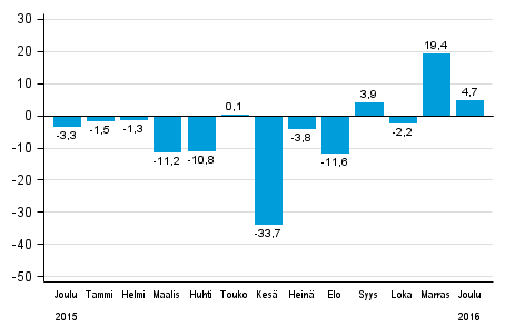 Teollisuuden uusien tilausten vuosimuutos (alkuperinen sarja), % (TOL2008)