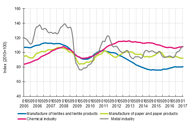 Appendix figure 1. New orders in manufacturing, trend series by industry (TOL2008)