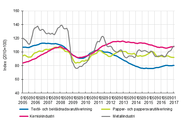 Figurbilaga 1. Industrins orderingng, trendserier efter nringsgren (TOL2008)