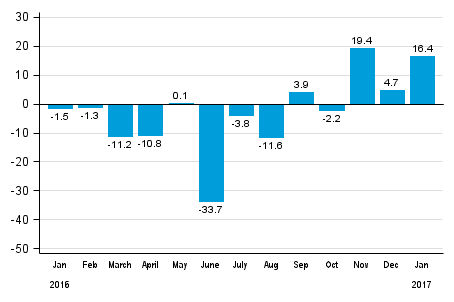 Annual change in new orders in manufacturing (original series), % (TOL2008)