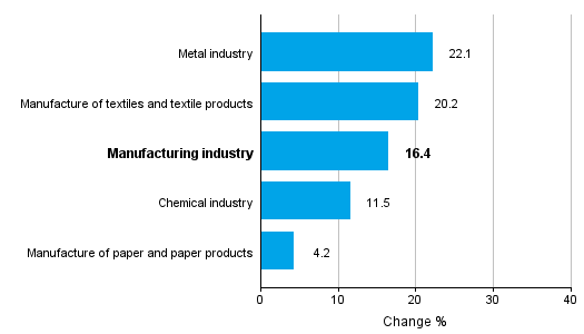 Change in new orders in manufacturing 1/2016– 1/2017 (TOL2008)