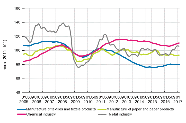 Appendix figure 1. New orders in manufacturing, trend series by industry (TOL2008)