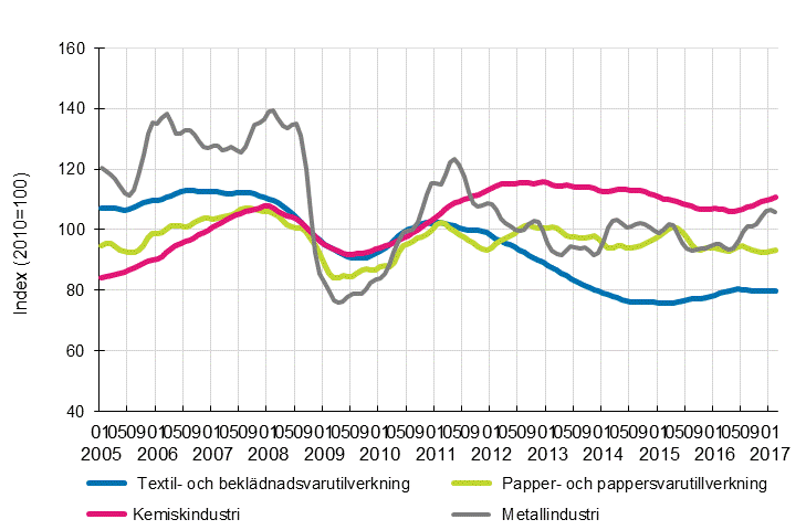 Figurbilaga 1. Industrins orderingng, trendserier efter nringsgren (TOL2008)