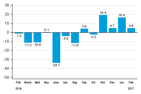 Annual change in new orders in manufacturing (original series), % (TOL2008)